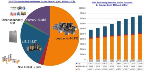鉛酸電池行業發展趨勢分析